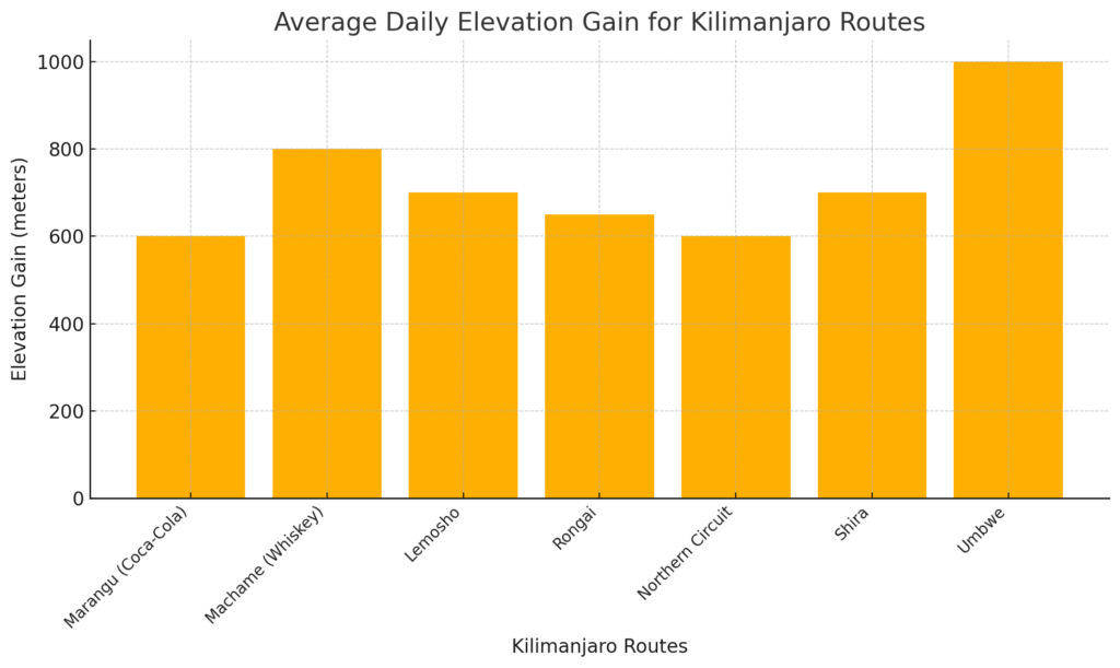 Average Daily Elevation Gain for Kilimanjaro Routes