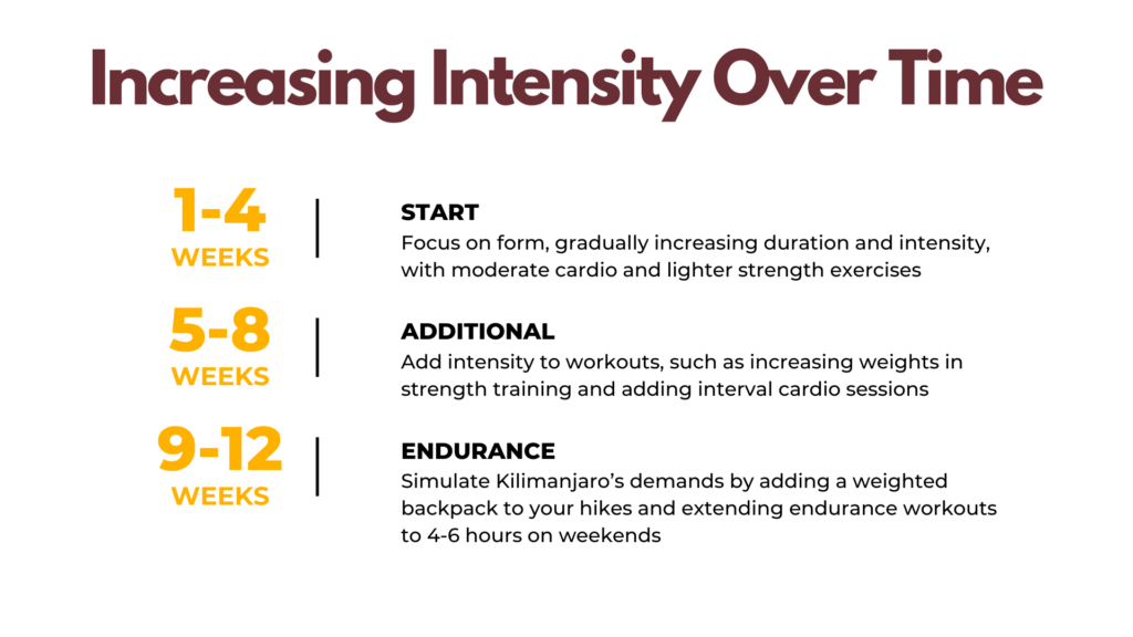 Increasing Intensity Over Time for Afrika Explorer