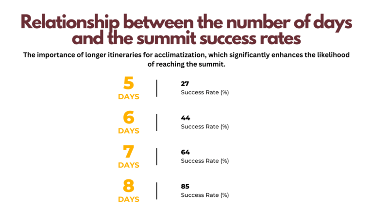 Number of days spent on Mt Kilimanjaro and the corresponding success rates